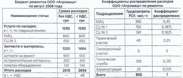 Бюджет ремонтов и коэфициенты распределения расходов